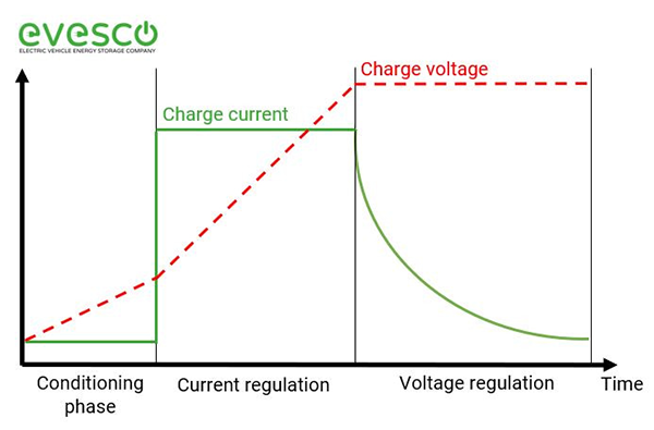 The Role of Voltage and Current in Fast Charging