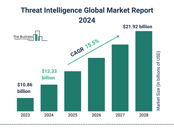  Threat intelligence global market report. 