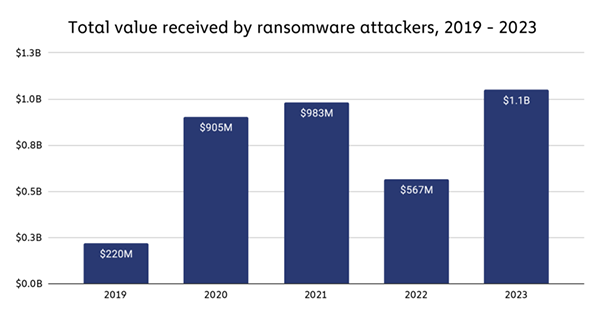 Total value received by ransomware attackers. 