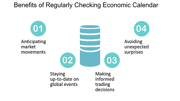 benefits of regularly checkingthe  economic calendar