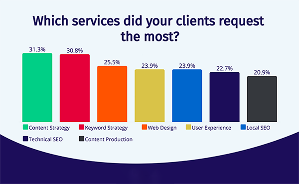 clientele budget on various digital activities