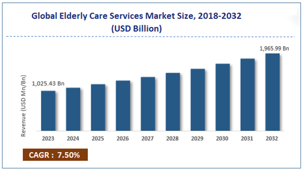  global elderly care services market 