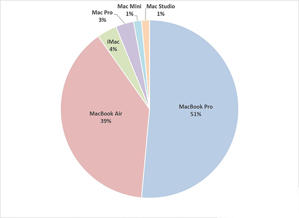 pie chart