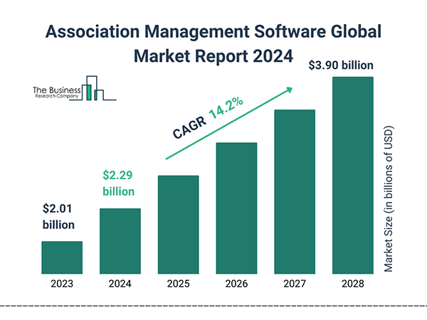 the global association management software market