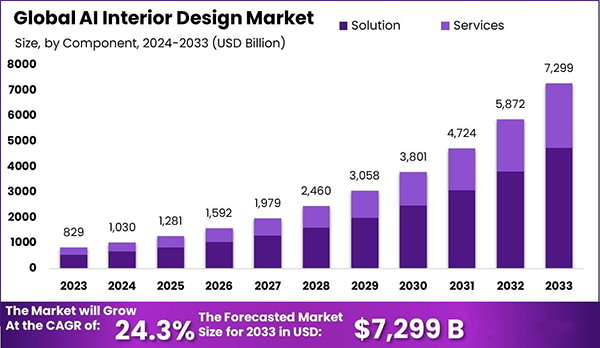 total market size of the Global AI Interior Design Market