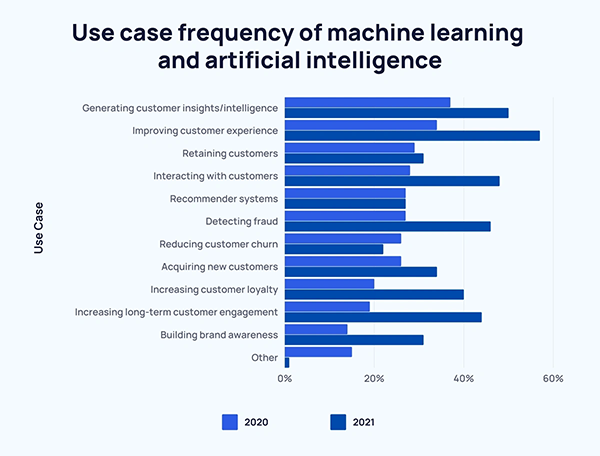  use cases of AI and ML